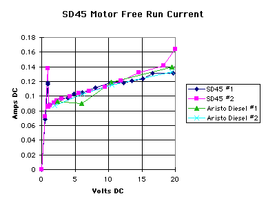 sd45 motor free run current