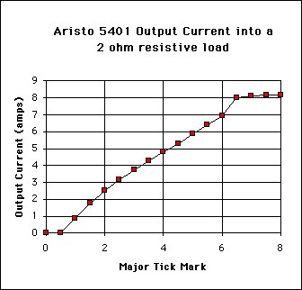 5401 output current