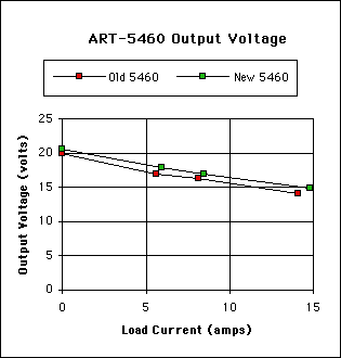 art-5460 iv characteristic