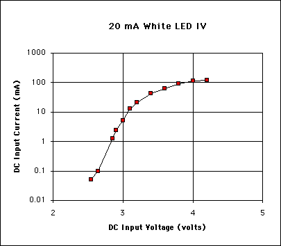 20mA diode IV