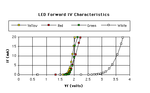 LED Vf