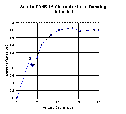 sd45 iv characteristic