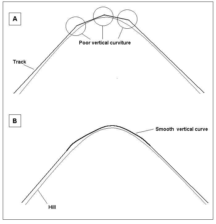 Track Design (Curves)