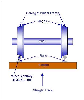 Track Design (Deficiancy and Cant)